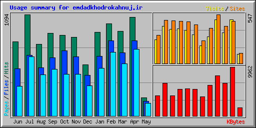Usage summary for emdadkhodrokahnuj.ir