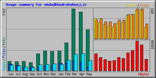 Usage summary for emdadkhodrokahnuj.ir